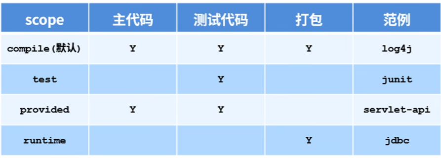 scope作用范围
